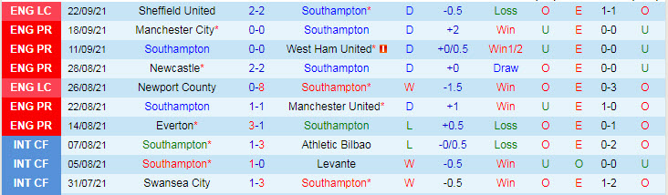 Phân tích kèo hiệp 1 Southampton vs Wolves, 20h ngày 26/9 - Ảnh 1