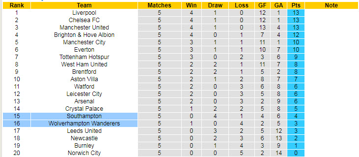 Phân tích kèo hiệp 1 Southampton vs Wolves, 20h ngày 26/9 - Ảnh 5