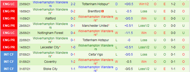 Soi kèo phạt góc Southampton vs Wolves, 20h ngày 26/9 - Ảnh 2