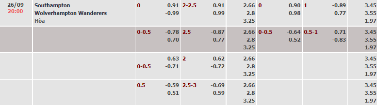 Tỷ lệ kèo nhà cái Southampton vs Wolves mới nhất, 20h ngày 26/9 - Ảnh 2
