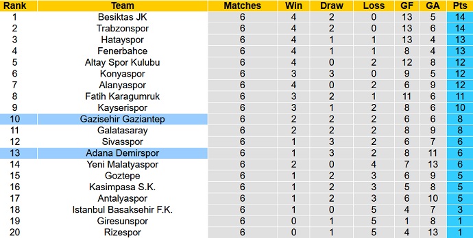 Nhận định, soi kèo Adana Demirspor vs Gaziantep FK, 23h00 ngày 25/9 - Ảnh 1