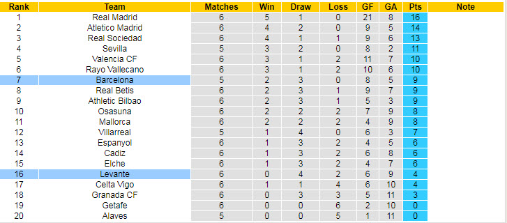 Nhận định, soi kèo Barcelona vs Levante, 21h15 ngày 26/9 - Ảnh 5