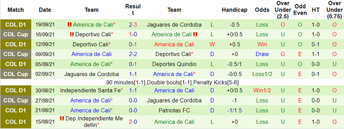 Nhận định, soi kèo Bucaramanga vs America de Cali, 8h10 ngày 26/9 - Ảnh 2