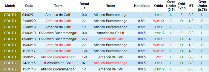 Nhận định, soi kèo Bucaramanga vs America de Cali, 8h10 ngày 26/9 - Ảnh 3