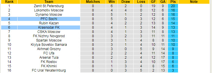 Nhận định, soi kèo Krasnodar vs Sochi, 23h ngày 26/9 - Ảnh 5