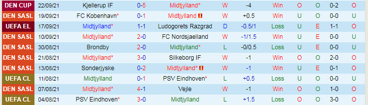 Nhận định, soi kèo Midtjylland vs Randers, 19h ngày 26/9 - Ảnh 1