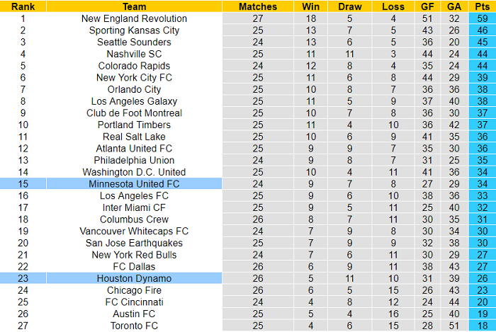 Nhận định, soi kèo Minnesota vs Houston Dynamo, 7h07 ngày 26/9 - Ảnh 4