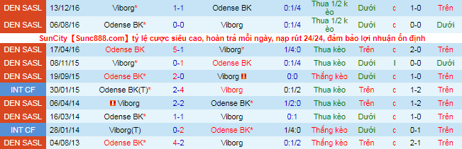 Nhận định, soi kèo Viborg vs Odense, 19h ngày 26/9 - Ảnh 1