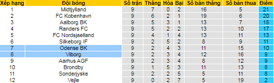 Nhận định, soi kèo Viborg vs Odense, 19h ngày 26/9 - Ảnh 4