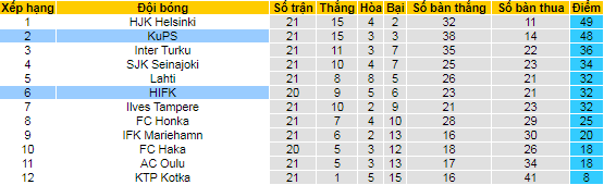 Soi kèo bóng đá Phần Lan hôm nay 26/9: KuPS vs HIFK Helsinki - Ảnh 1
