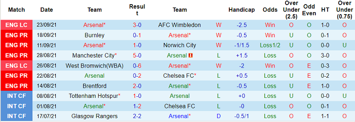 Nhận định, soi kèo Arsenal vs Tottenham, 22h30 ngày 26/9 - Ảnh 1
