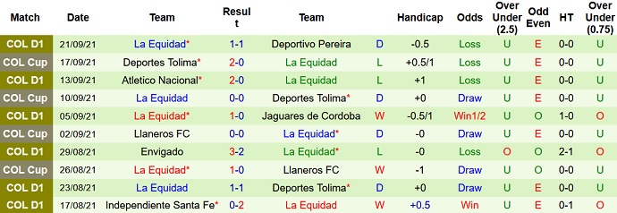 Nhận định, soi kèo Atlético Huila vs La Equidad, 8h00 ngày 28/9 - Ảnh 4