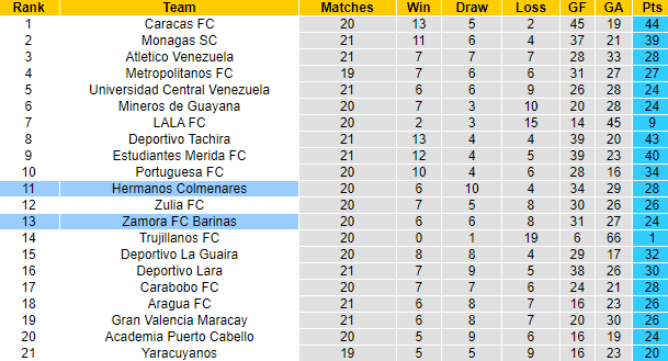 Nhận định, soi kèo Colmenares vs Zamora, 7h30 ngày 27/9 - Ảnh 4