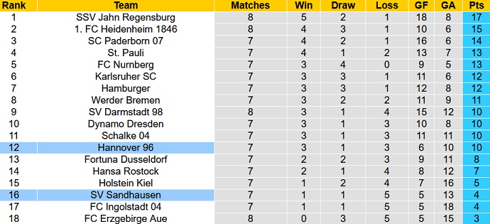 Nhận định, soi kèo Hannover vs Sandhausen, 18h30 ngày 26/9 - Ảnh 1