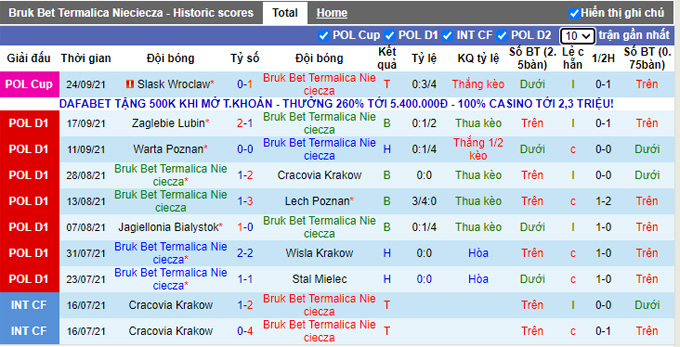 Nhận định, soi kèo Nieciecza vs Gornik Zabrze, 17h30 ngày 26/9 - Ảnh 1