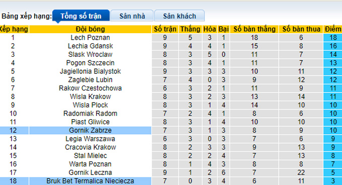 Nhận định, soi kèo Nieciecza vs Gornik Zabrze, 17h30 ngày 26/9 - Ảnh 4