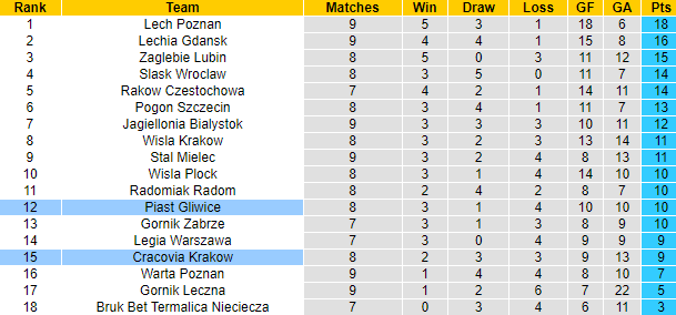 Nhận định, soi kèo Piast Gliwice vs Cracovia, 23h ngày 27/9 - Ảnh 4