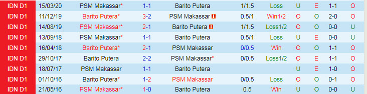 Nhận định, soi kèo PSM Makassar vs Barito Putera, 15h15 ngày 27/9 - Ảnh 4