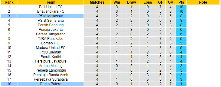 Nhận định, soi kèo PSM Makassar vs Barito Putera, 15h15 ngày 27/9 - Ảnh 5
