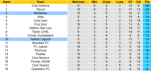 Nhận định, soi kèo Santos Laguna vs Monterrey, 7h06 ngày 27/9 - Ảnh 4