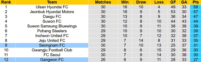 Nhận định, soi kèo Seongnam FC vs Gangwon FC, 14h30 ngày 26/9 - Ảnh 1