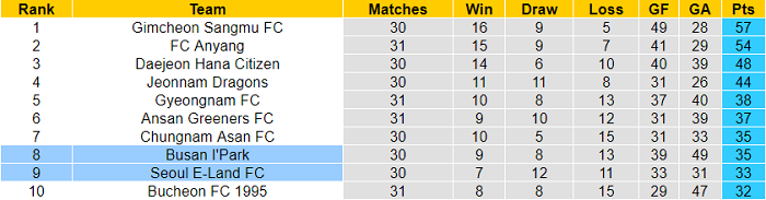 Nhận định, soi kèo Seoul E-Land vs Busan I'Park, 17h30 ngày 27/9 - Ảnh 4