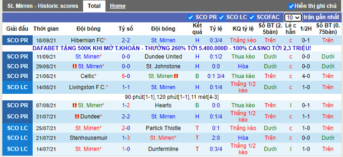 Nhận định, soi kèo St. Mirren vs Aberdeen, 18h00 ngày 26/9 - Ảnh 1