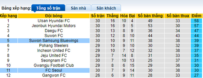 Nhận định, soi kèo Suwon Bluewings vs FC Seoul, 13h00 ngày  26/9 - Ảnh 5