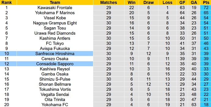 Phân tích kèo hiệp 1 Consadole Sapporo vs Sanfrecce Hiroshima, 11h00 ngày 26/9 - Ảnh 1