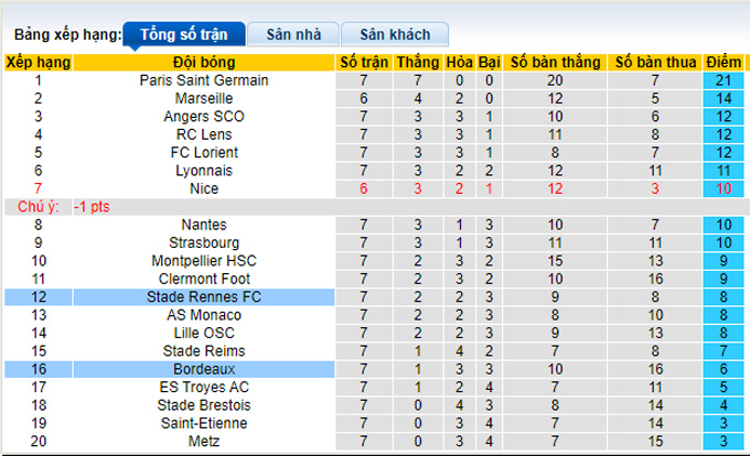 Soi kèo phạt góc Bordeaux vs Rennes, 18h00 ngày 26/9 - Ảnh 5