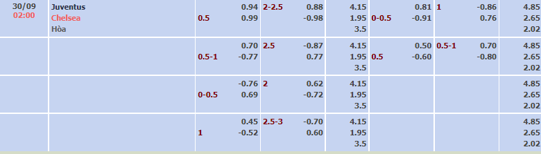 Biến động tỷ lệ kèo Juventus vs Chelsea, 2h ngày 30/9 - Ảnh 2