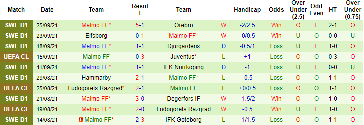 Dự đoán, soi kèo thẻ vàng Zenit vs Malmo, 23h45 ngày 29/9 - Ảnh 2