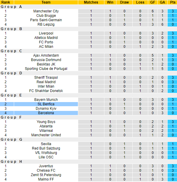 Nhận định, soi kèo Benfica vs Barcelona, 2h ngày 30/9 - Ảnh 4