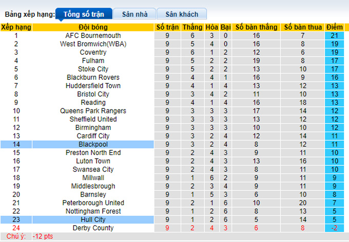 Nhận định, soi kèo Hull vs Blackpool, 1h45 ngày 29/9 - Ảnh 4