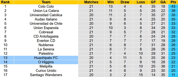 Nhận định, soi kèo O'Higgins vs Huachipato, 7h00 ngày 29/9 - Ảnh 1