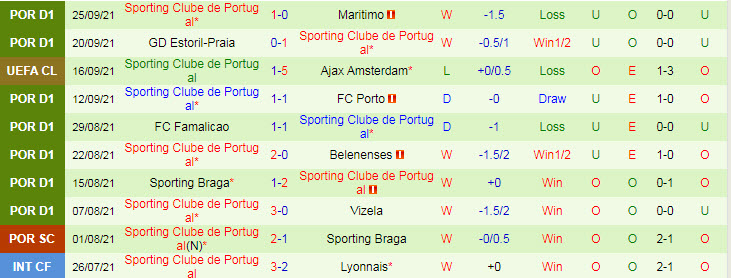 Soi kèo phạt góc Dortmund vs Sporting Lisbon, 2h ngày 29/9 - Ảnh 2