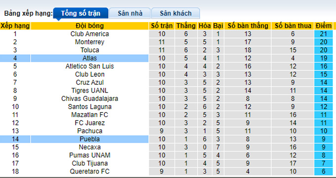 Nhận định, soi kèo Atlas vs Puebla, 7h00 ngày 29/9 - Ảnh 4