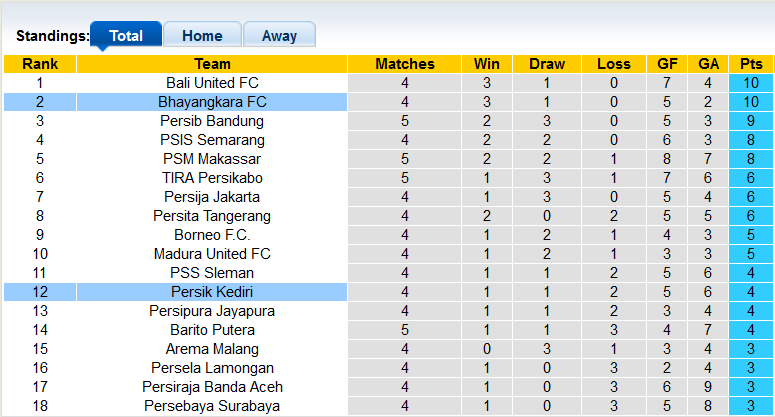Nhận định, soi kèo Bhayangkara Solo vs Persik Kediri, 20h30 ngày 29/9 - Ảnh 4