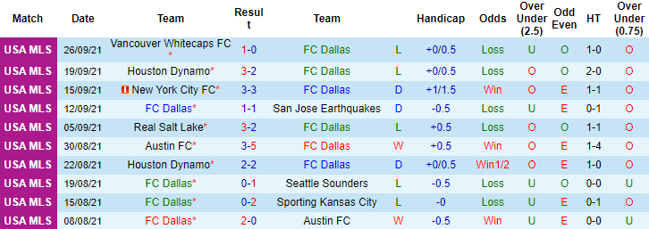 Nhận định, soi kèo Dallas vs Sporting Kansas, 7h07 ngày 30/9 - Ảnh 1