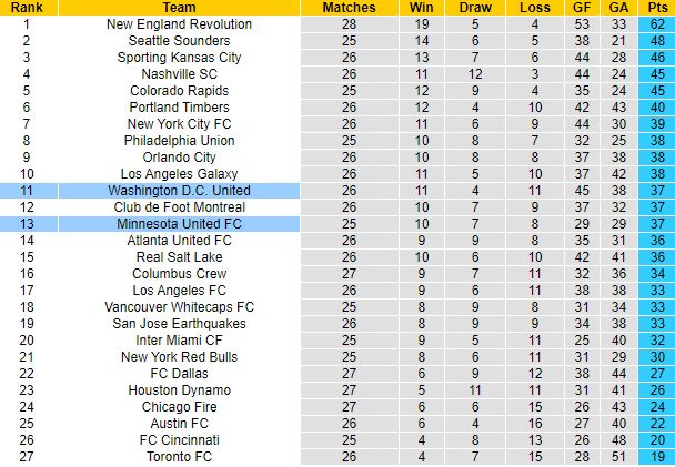 Nhận định, soi kèo DC United vs Minnesota, 6h37 ngày 30/9 - Ảnh 4