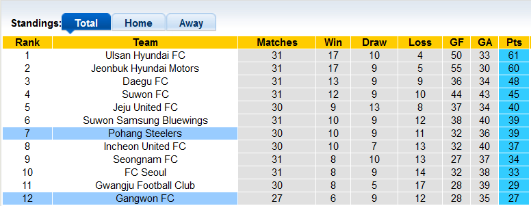 Nhận định, soi kèo Gangwon vs Pohang Steelers, 17h00 ngày 29/9 - Ảnh 4