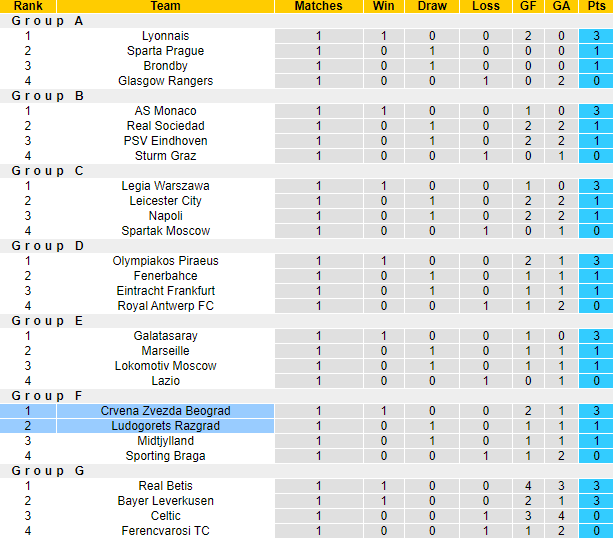 Nhận định, soi kèo Ludogorets vs Red Star Belgrade, 2h ngày 1/10 - Ảnh 5