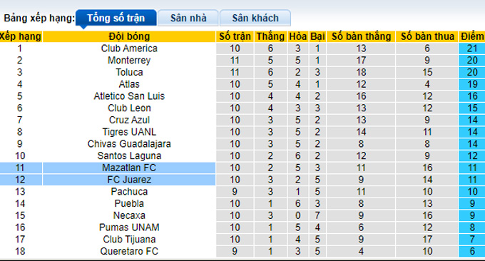 Nhận định, soi kèo Mazatlan vs Juarez, 7h00 ngày 29/9 - Ảnh 4