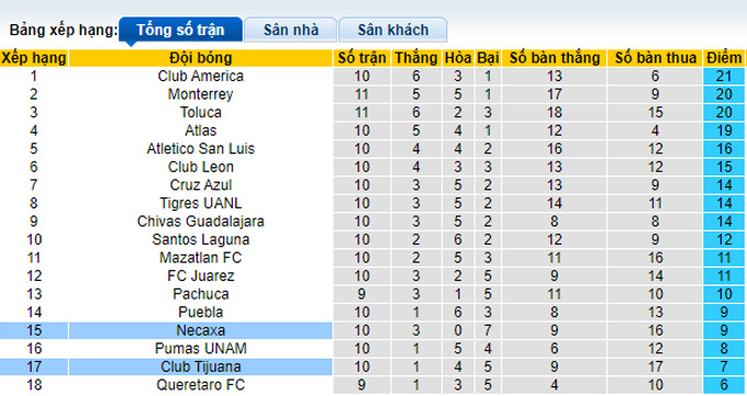 Nhận định, soi kèo Necaxa vs Tijuana, 5h00 ngày 29/9 - Ảnh 4
