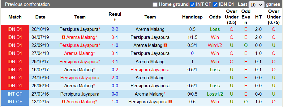Nhận định, soi kèo Persipura Jayapura vs Arema, 15h15 ngày 29/9 - Ảnh 3