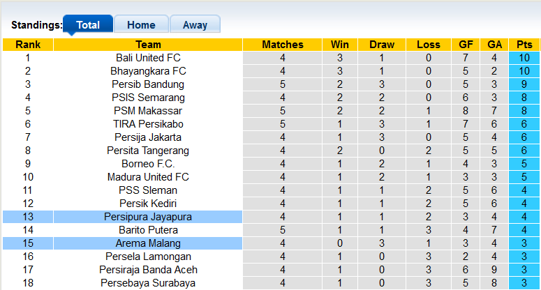 Nhận định, soi kèo Persipura Jayapura vs Arema, 15h15 ngày 29/9 - Ảnh 4