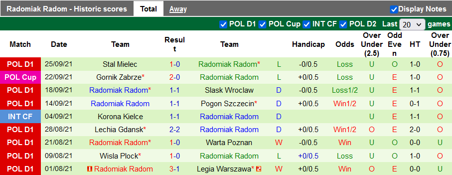 Nhận định, soi kèo Rakow vs Radomiak Radom, 22h00 ngày 29/9 - Ảnh 2
