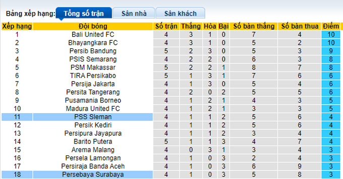 Nhận định, soi kèo Sleman vs Persebaya Surabaya, 20h45 ngày 29/9 - Ảnh 4