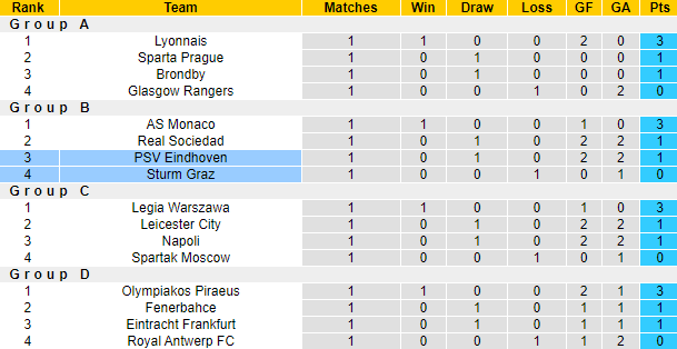 Nhận định, soi kèo Sturm Graz vs PSV, 23h45 ngày 30/9 - Ảnh 3