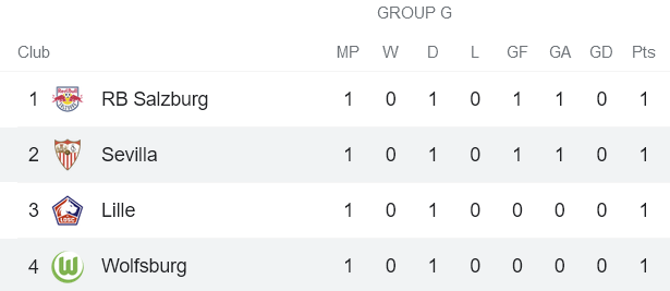 Nhận định, soi kèo Wolfsburg vs Sevilla, 2h ngày 30/9 - Ảnh 3